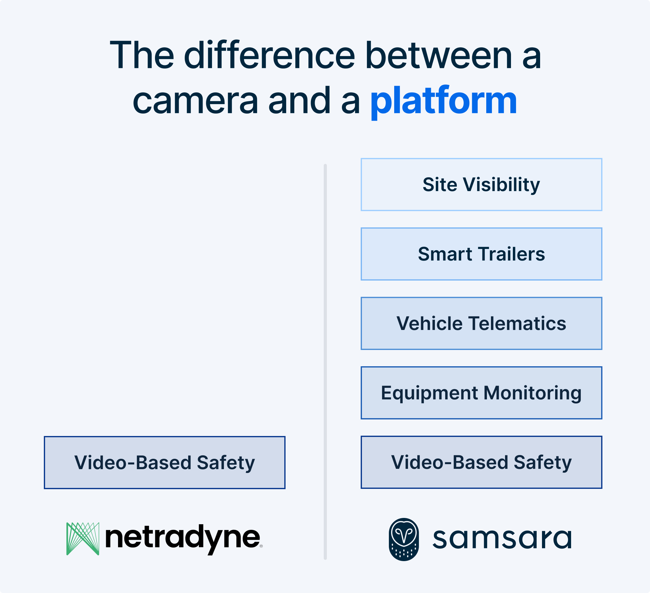 Comparison chart showing differences between Netradyne camera and Samsara platform with their respective features and logos.