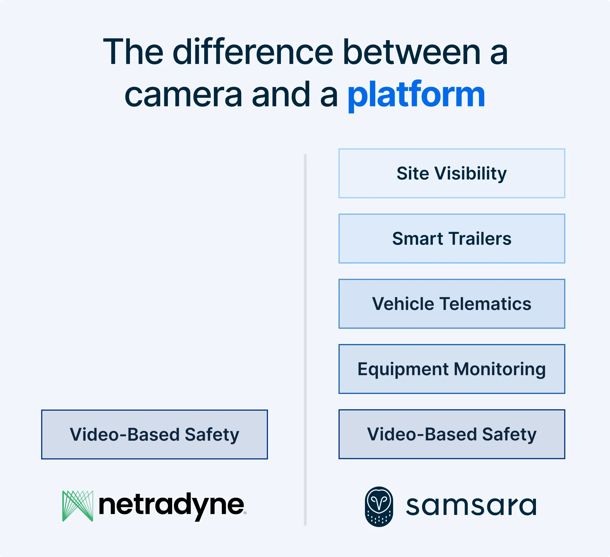 Comparison chart showing differences between Netradyne camera and Samsara platform with their respective features and logos.