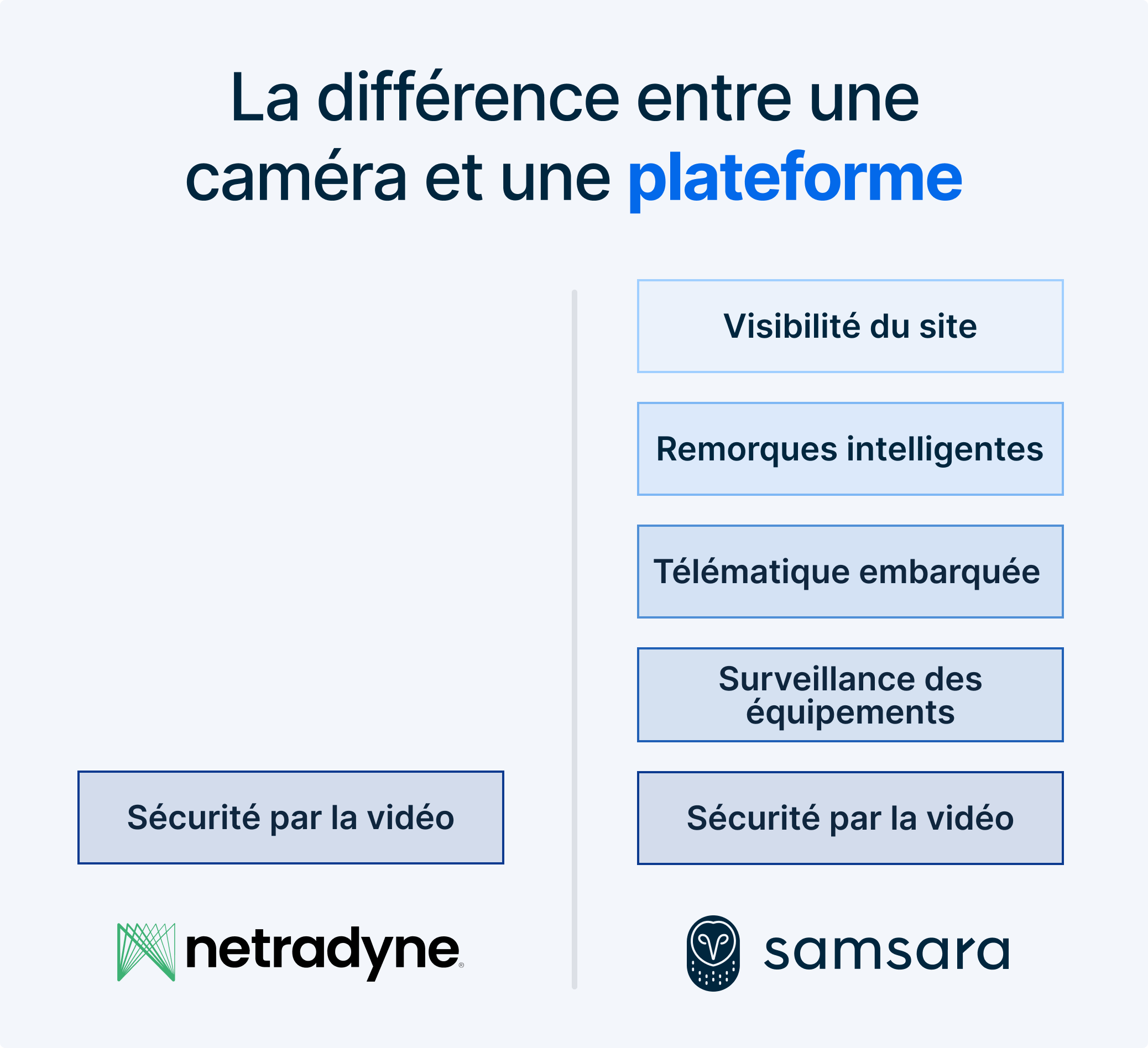 Comparaison des fonctionnalités entre caméra et plateforme avec logos Netradyne et Samsara et leurs services de sécurité.