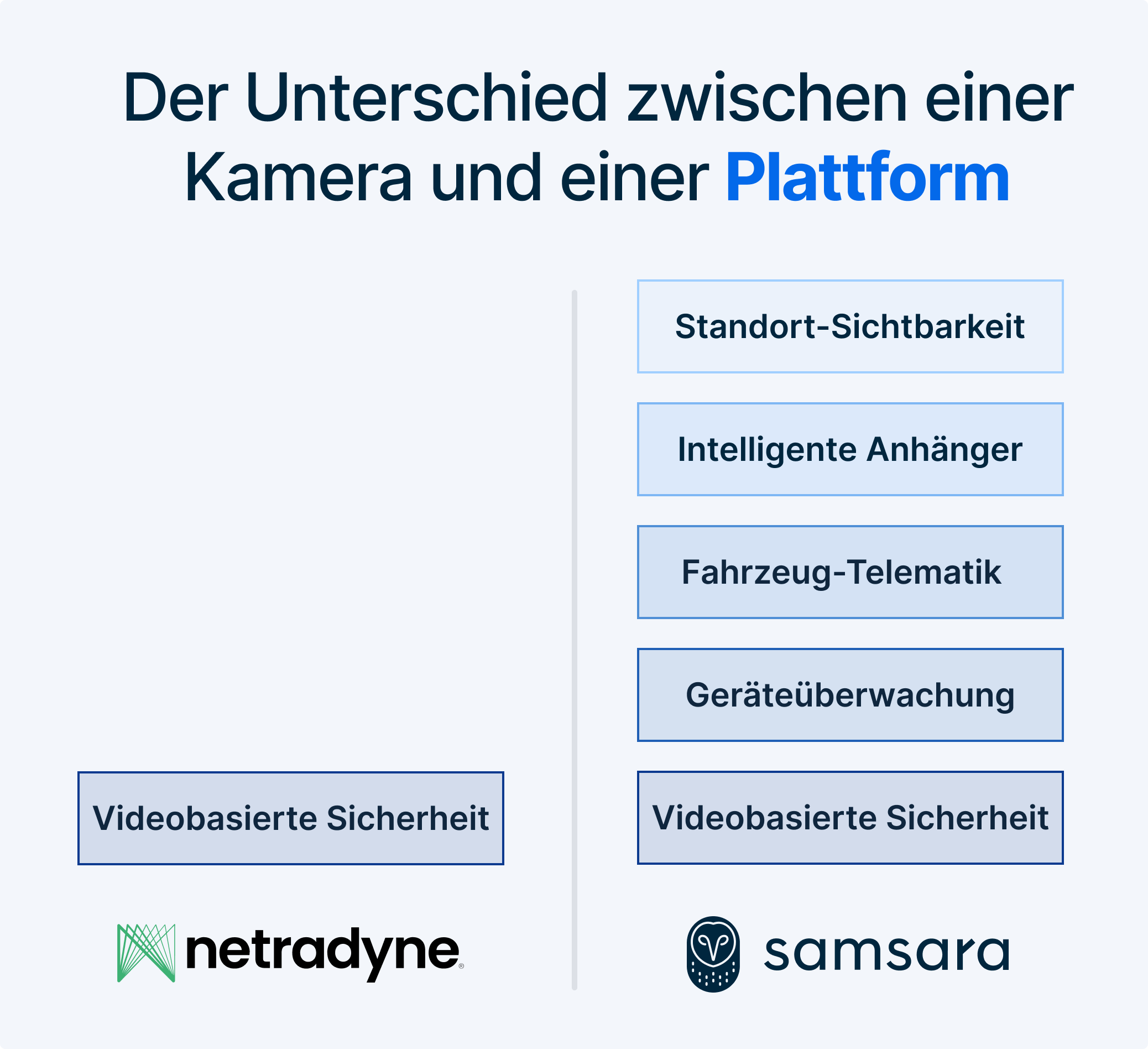 Infografik zum Unterschied zwischen Kamera und Plattform mit Funktionen wie Standort-Sichtbarkeit und Fahrzeug-Telematik.