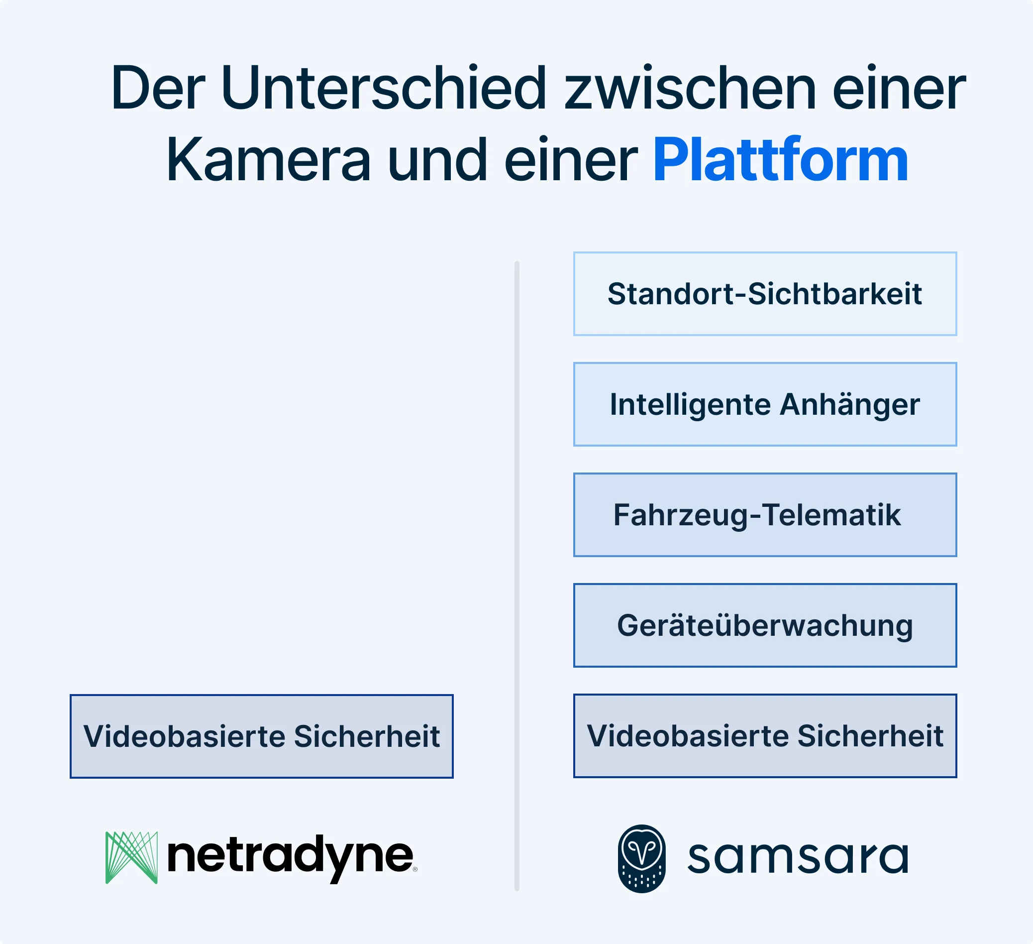 Infografik zum Unterschied zwischen Kamera und Plattform mit Funktionen wie Standort-Sichtbarkeit und Fahrzeug-Telematik.