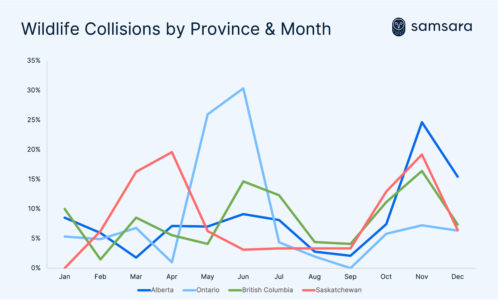 Colourful line graph listing wildlife collisions by province and month