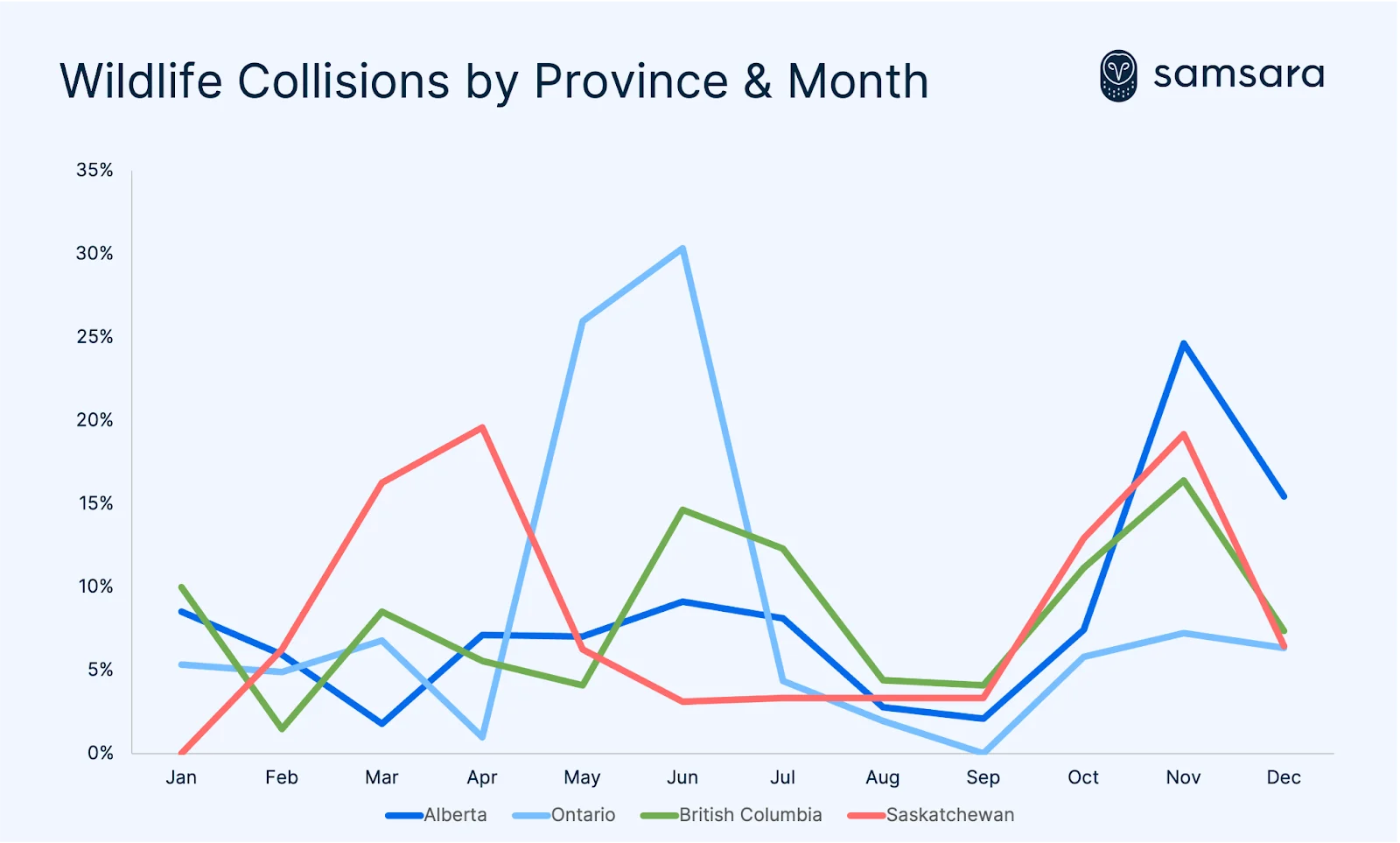 Colourful line graph listing wildlife collisions by province and month