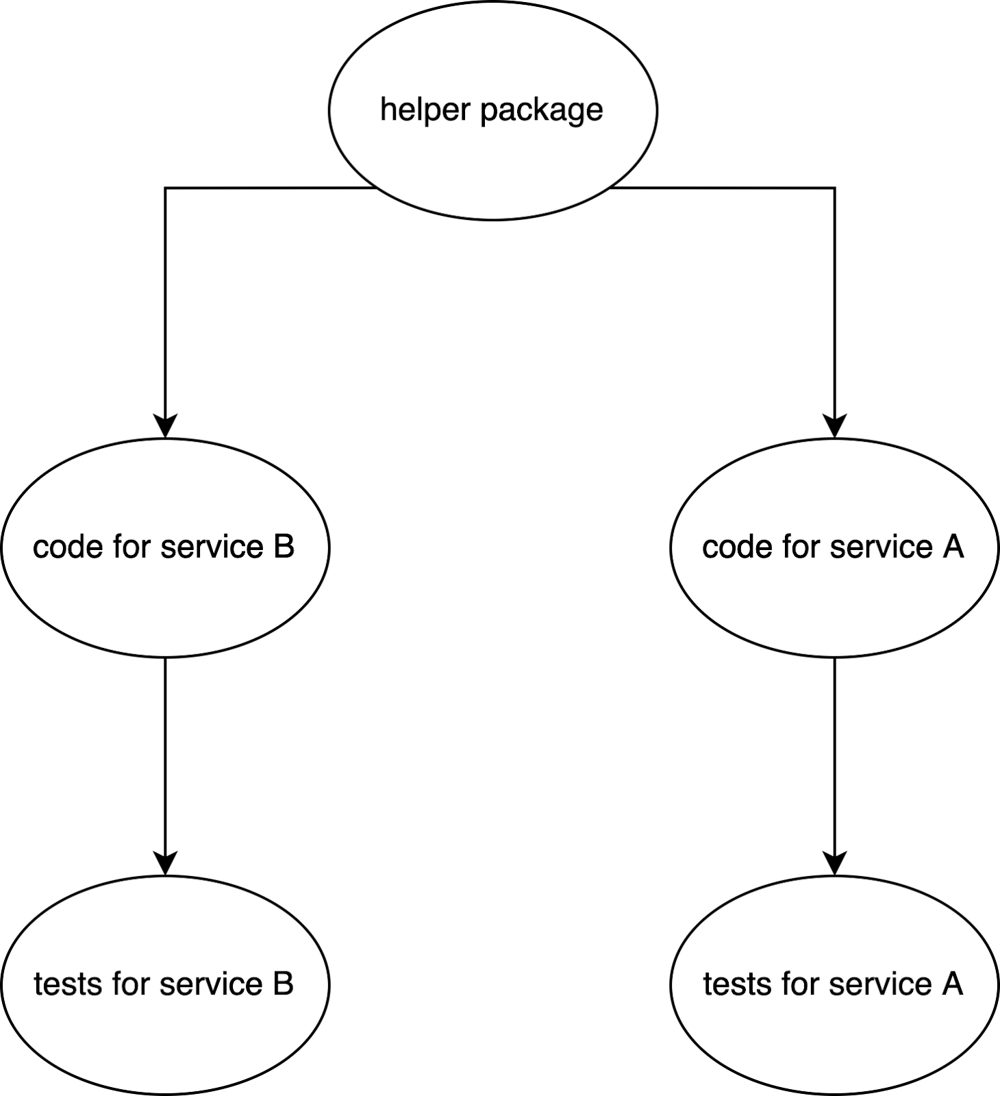 If a Go service A was changed, and Go service B does not depend on A at all, there’s no need to run B’s tests