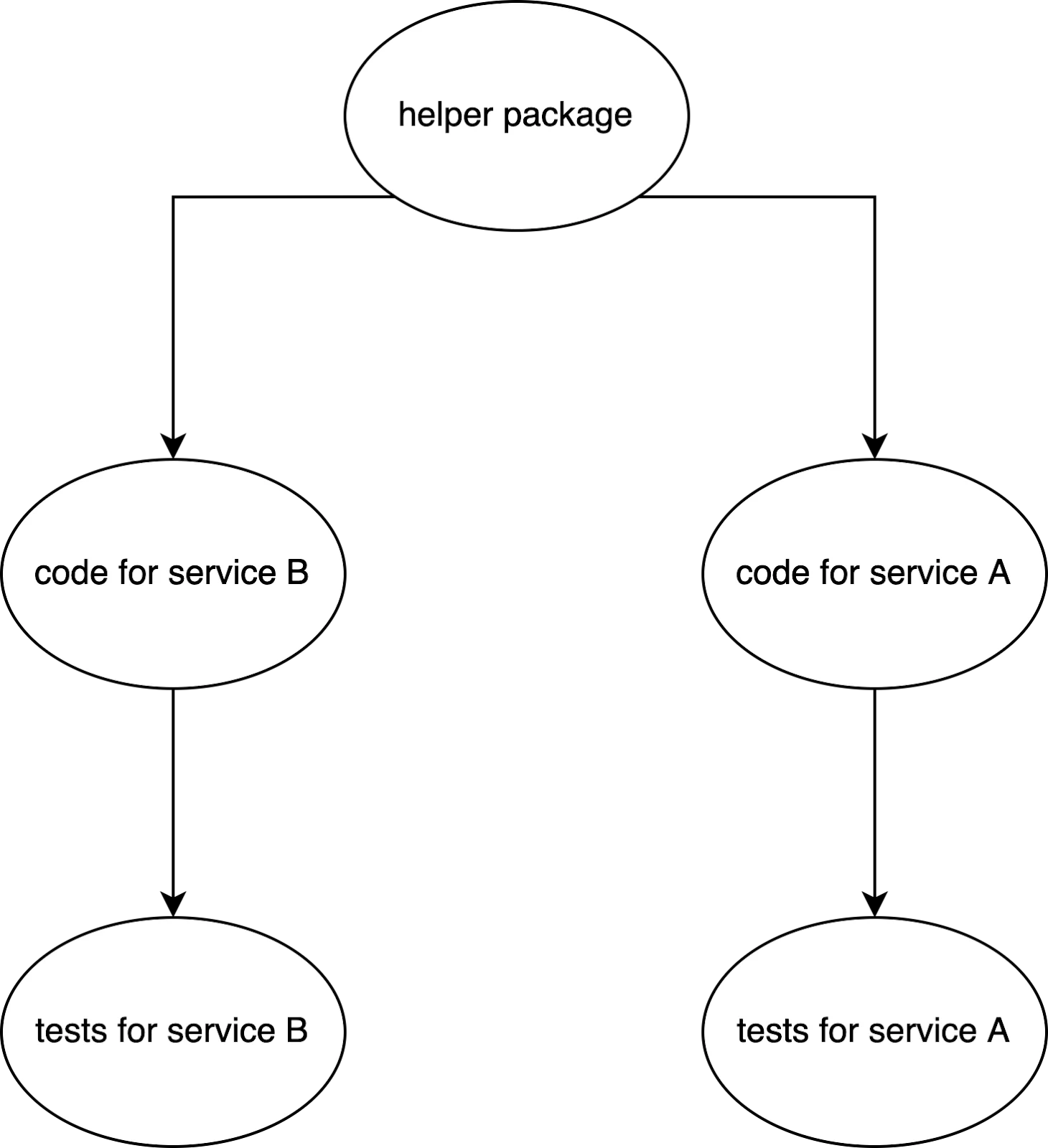 If a Go service A was changed, and Go service B does not depend on A at all, there’s no need to run B’s tests