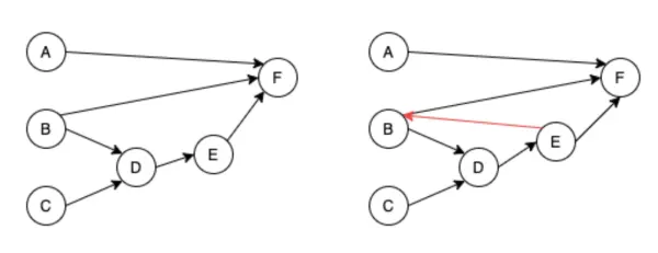 Valid DAG on left. Invalid DAG on right.