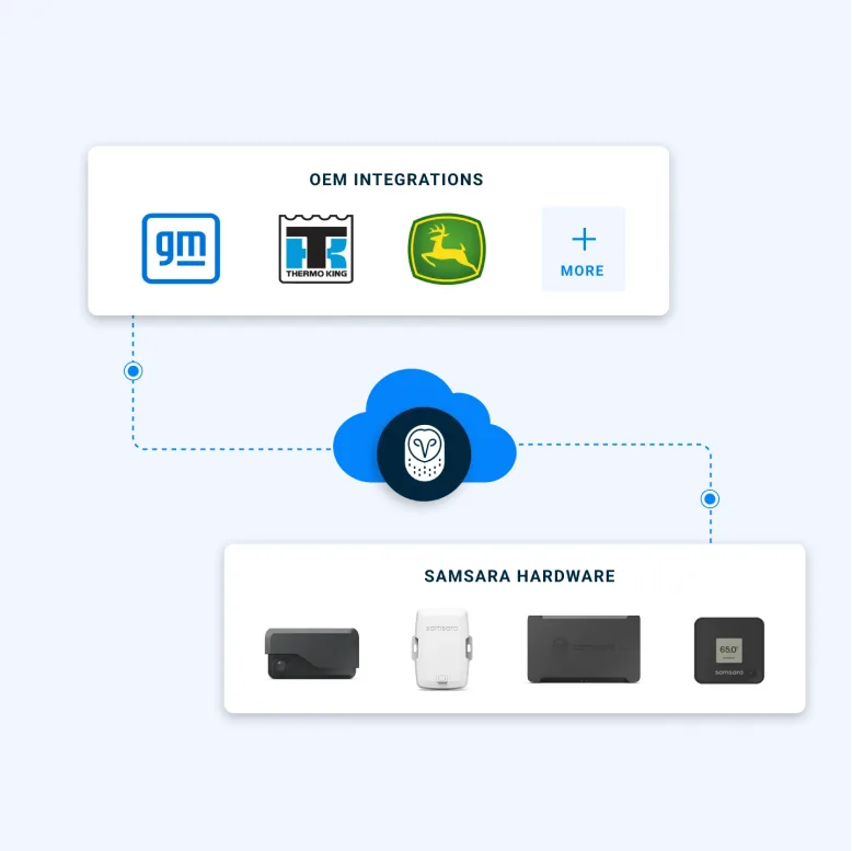 Graphic shows Samsara hardware and OEM integrations both connect to the Samsara Connected Operations Cloud for centralization