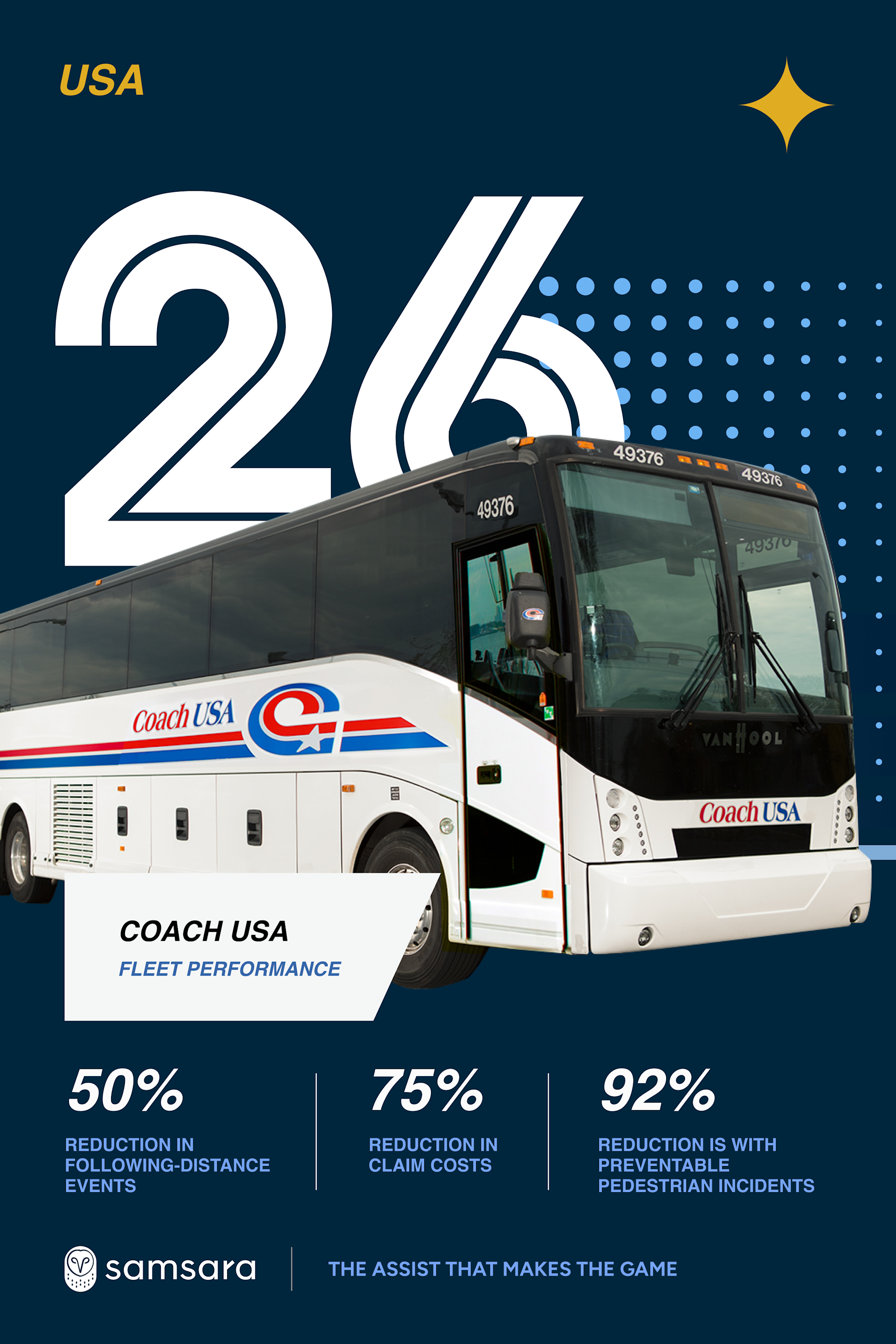 Coach USA infographic showing 50% fewer following-distance events, 75% lower claim costs, 92% fewer pedestrian incidents.