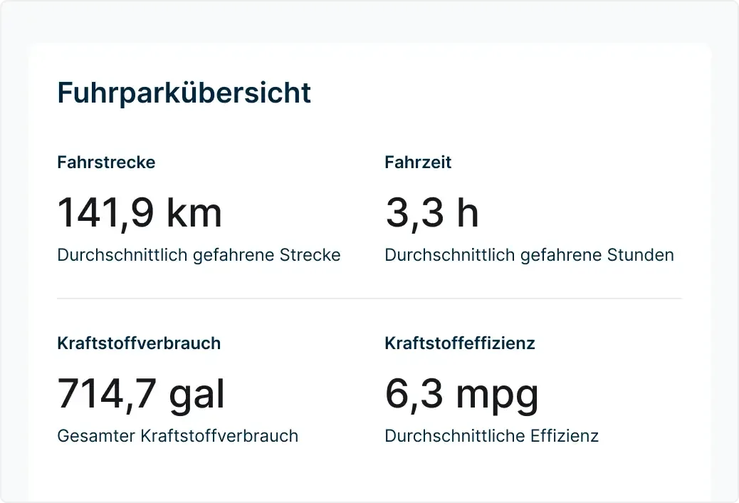 Fuhrparkübersicht mit Statistiken: 141,9 km Fahrstrecke, 3,3 h Fahrzeit, 714,7 gal Kraftstoffverbrauch und 6,3 mpg Effizienz.