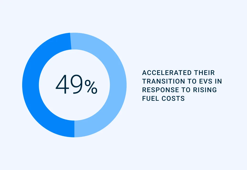 49% accelerated their transition to evs
