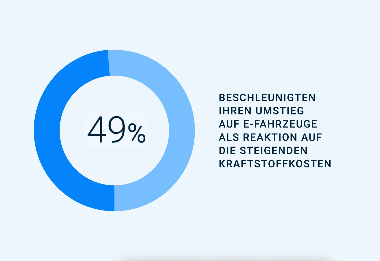 49% accelerated their transition to evs