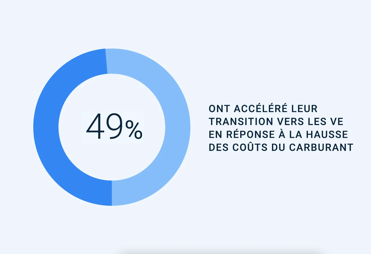 49% accelerated their transition to evs