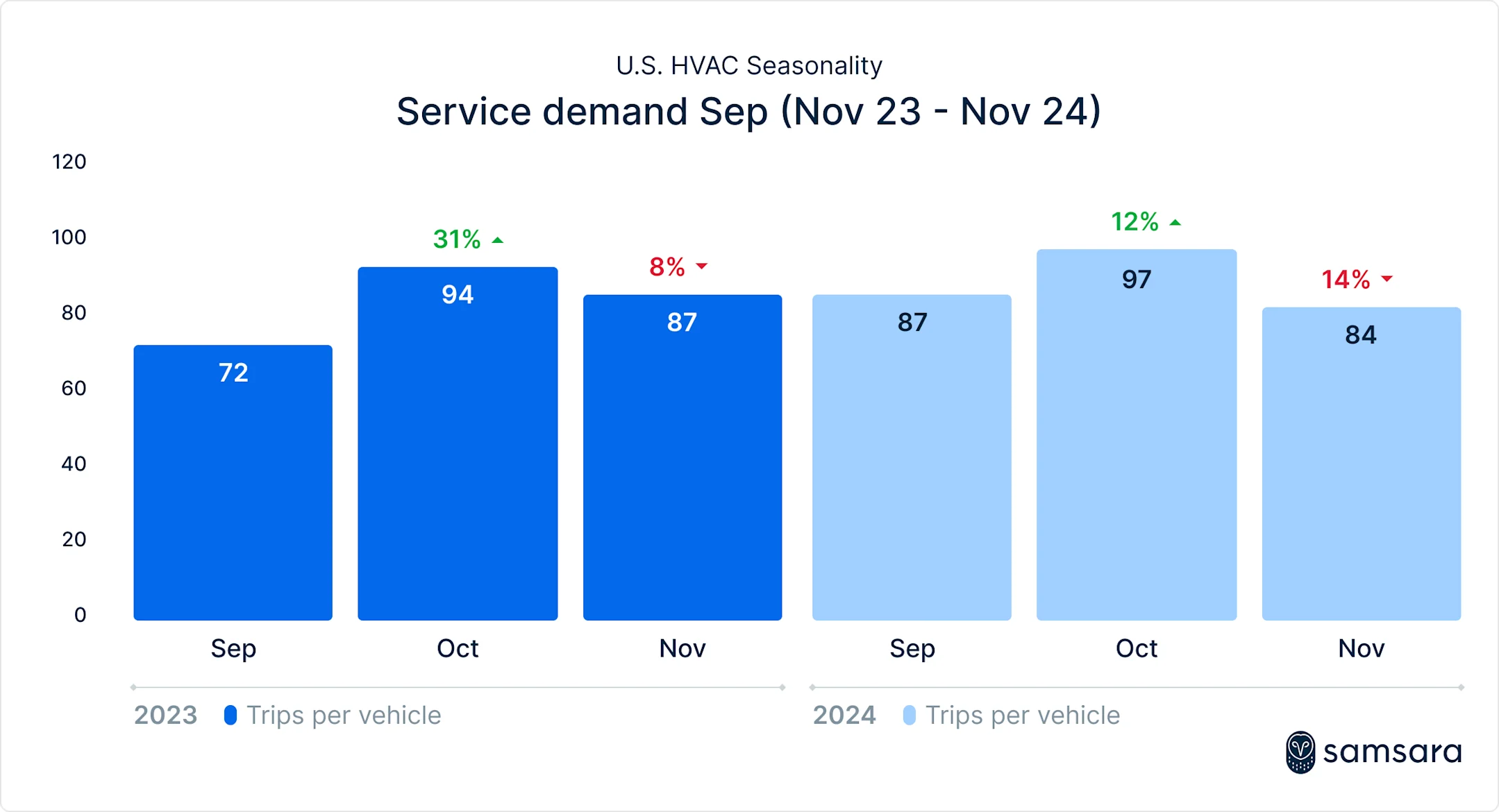 US HVAC seasonality Sep - Nov