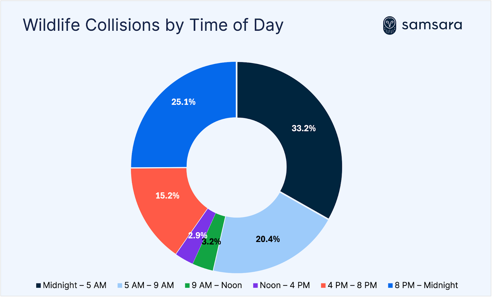 Colourful graph of wildlife collisions by time of day, with midnight to 5 AM taking 33%