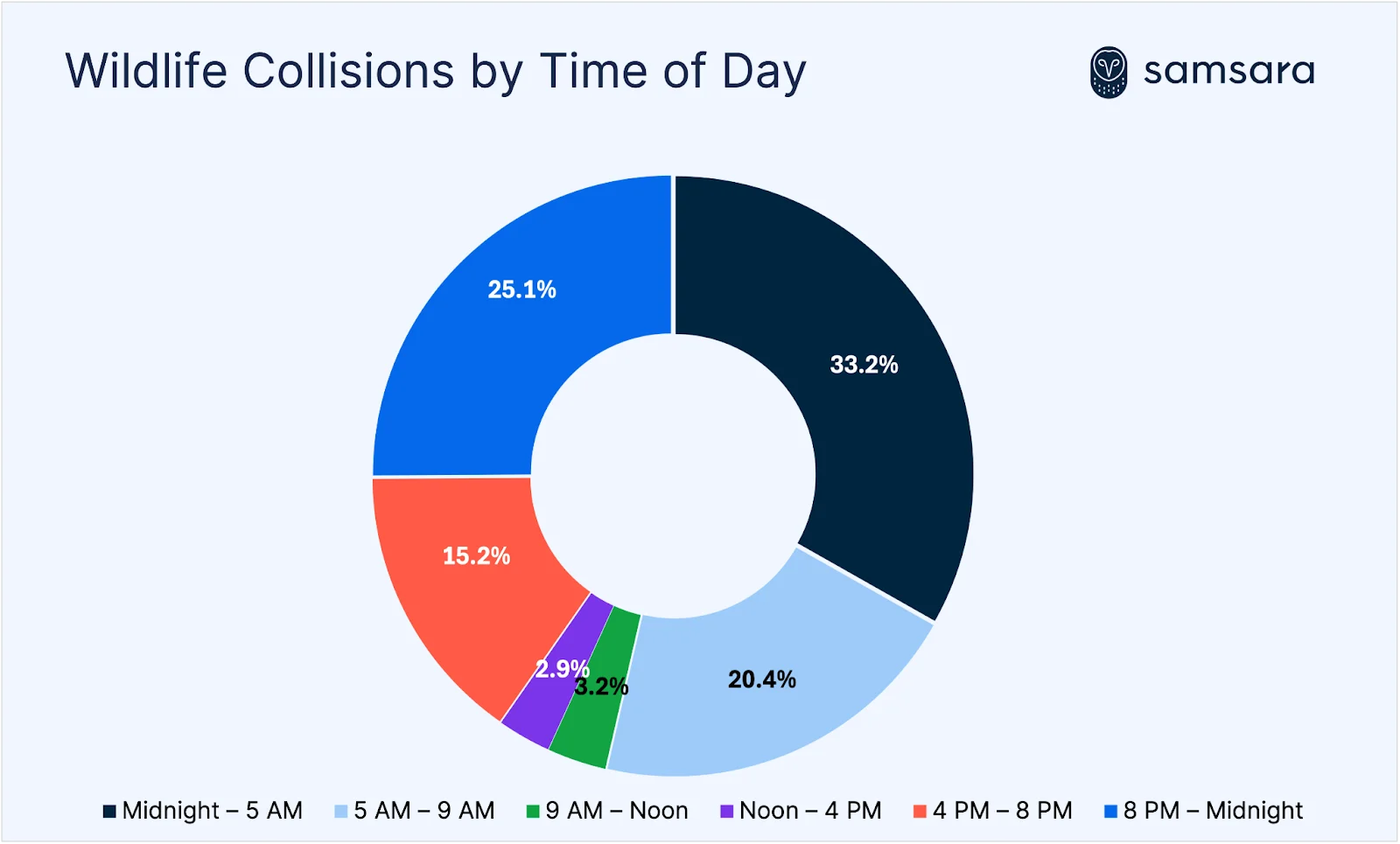 Colourful graph of wildlife collisions by time of day, with midnight to 5 AM taking 33%