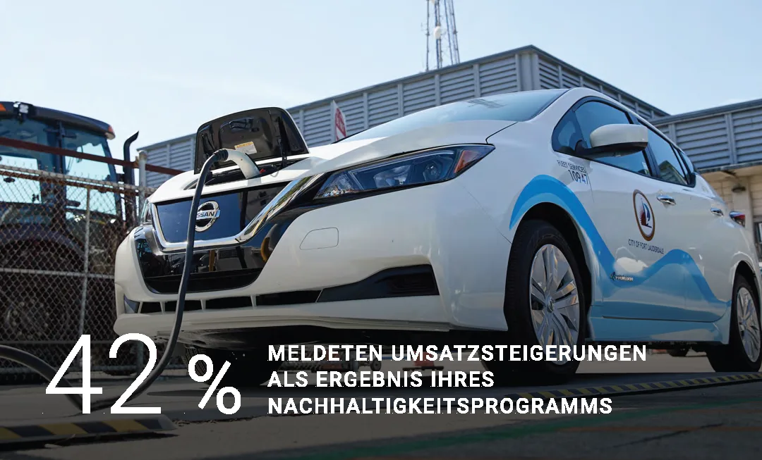 42% reported revenue gains as a result of their sustainability program