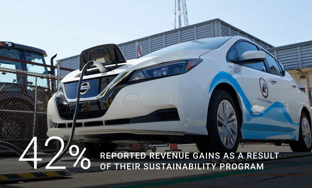 42% reported revenue gains as a result of their sustainability program