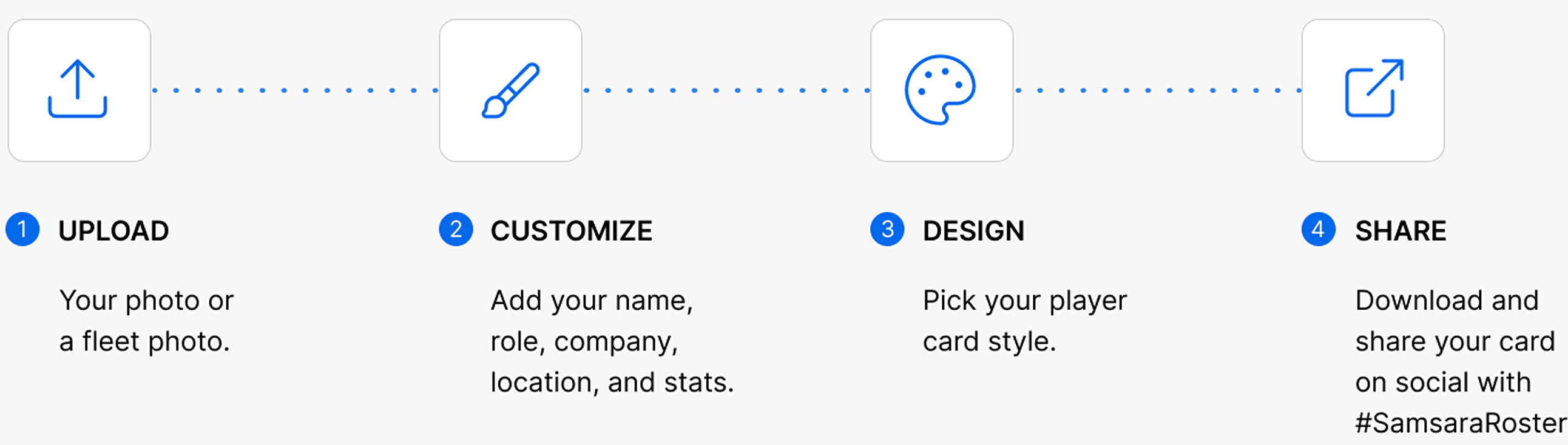 Four-step process: Upload photo, Customize details, Design card style, Share on social with #SamsaraRoster.