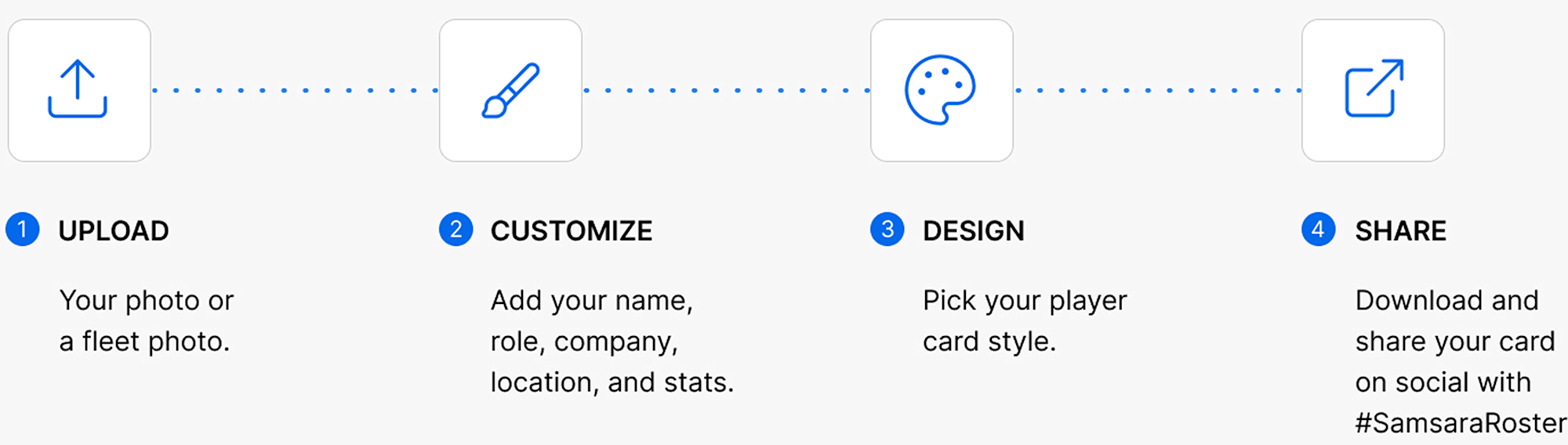 Four-step process: Upload photo, Customize details, Design card style, Share on social with #SamsaraRoster.