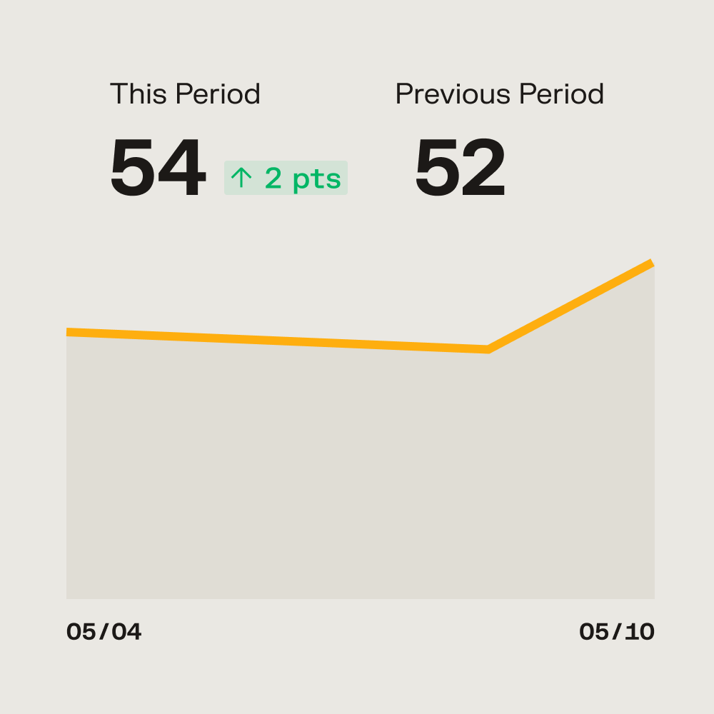 Line chart showing score rise from 52 to 54, up 2 pts, between 05/04 and 05/10.