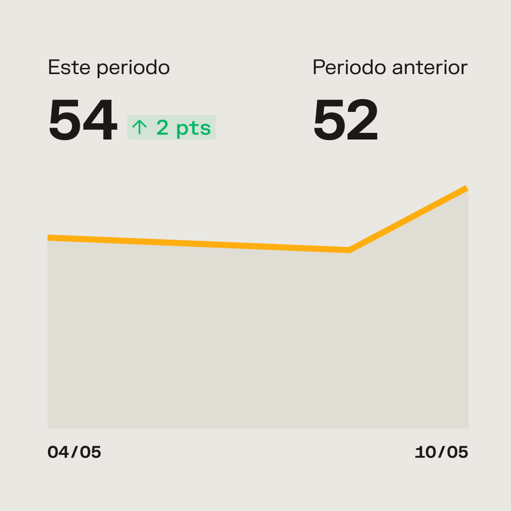 Gráfica de línea naranja mostrando aumento de 52 a 54 puntos (+2 pts) del 04/05 al 10/05.