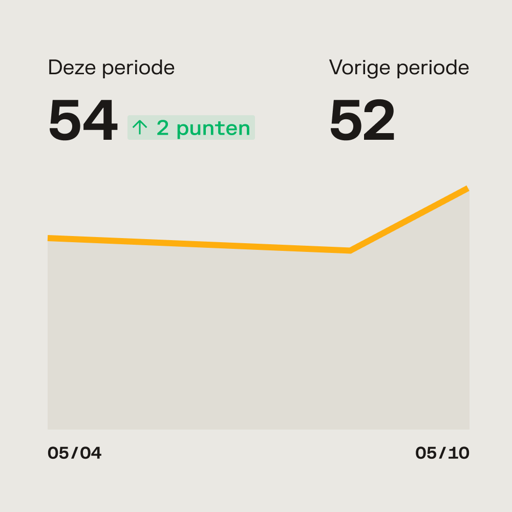 Grafiek toont stijging van 52 naar 54 punten (+2) tussen 05/04 en 05/10, weergegeven met een oranje lijn.