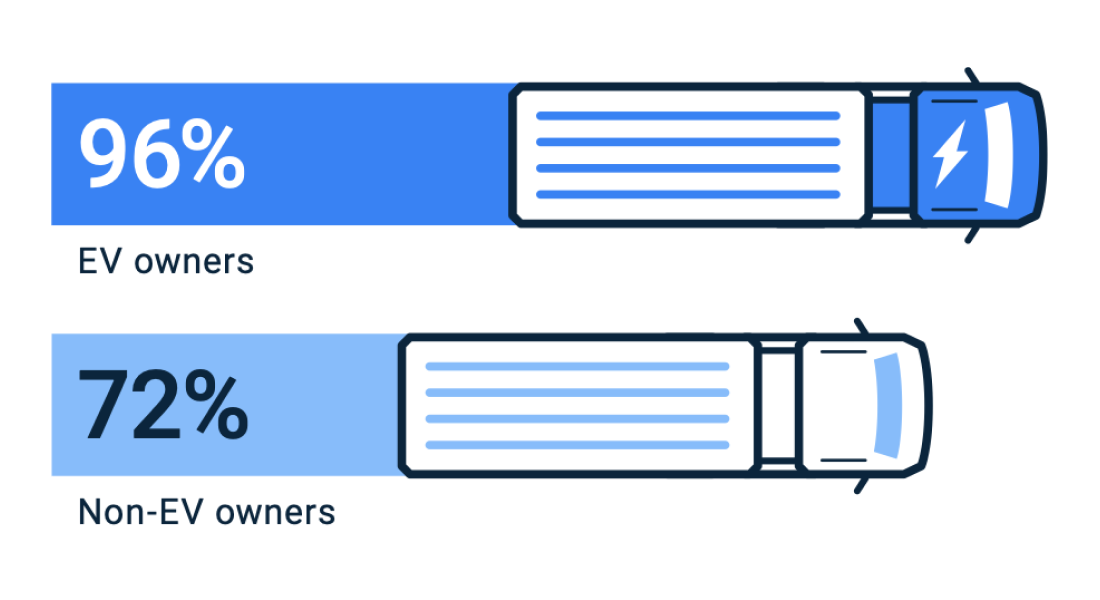 Graph showing trucks for 96% ev owners and 72% non-ev owners