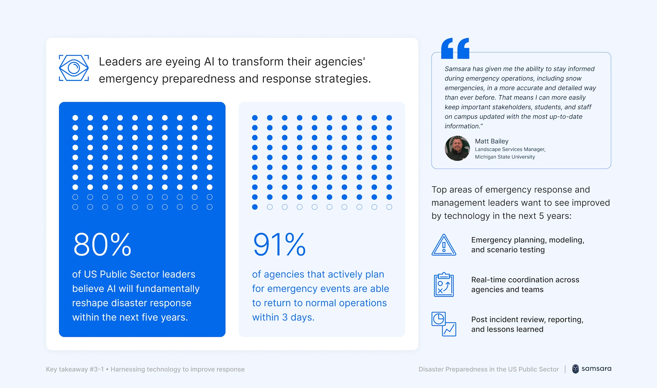 Infographic showing AI's impact on emergency response: 80% of leaders expect transformation, with key statistics and improvement areas.