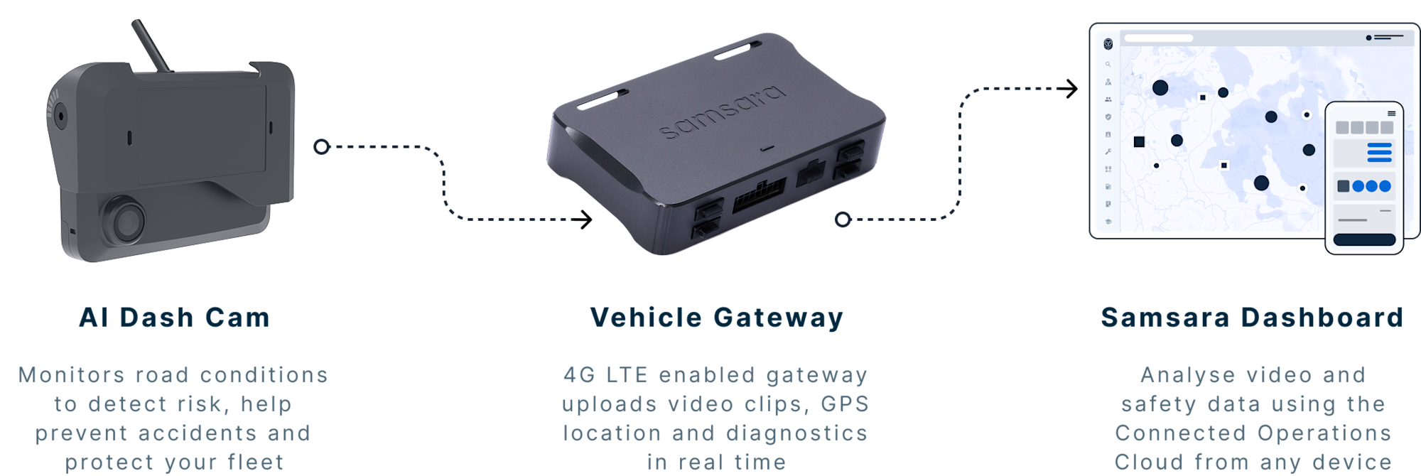 Samsara fleet safety system showing AI dash cam, vehicle gateway, and dashboard interface connected by dotted lines.