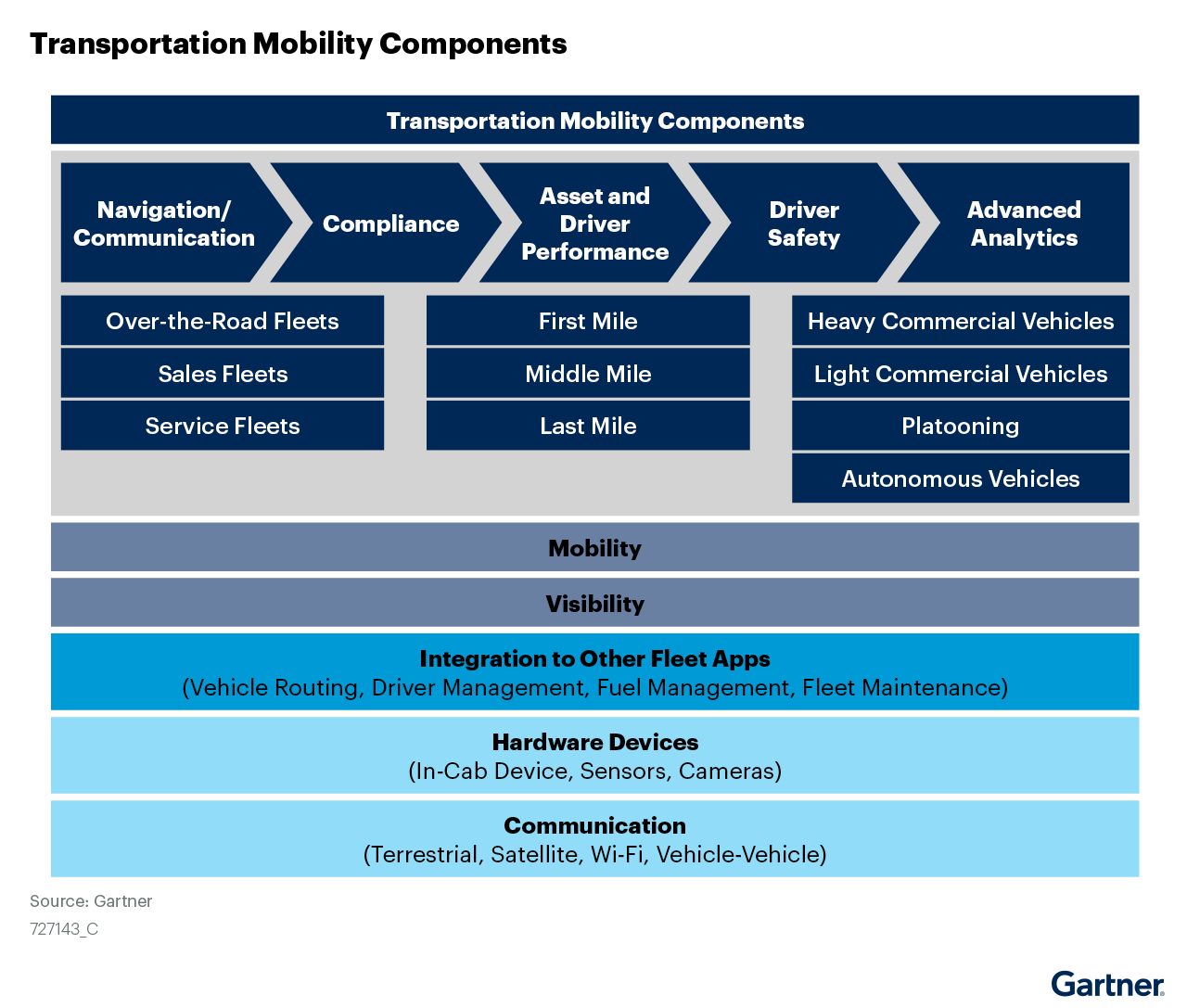 2022 Gartner® Market Guide for Transportation Mobility - Samsara