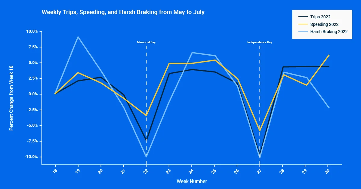 q4 holiday data insights 2022 weekly trips speeding harsh braking