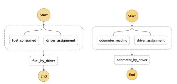 fuel_by_driver pipeline Step Function on left. odometer_by_driver pipeline Step Function on right.