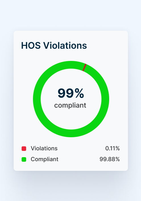 Compliance dashboard displaying HOS violations with key metrics and alerts for monitoring regulatory adherence