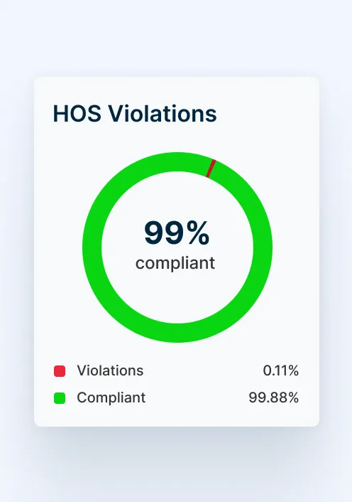 Compliance dashboard displaying HOS violations with key metrics and alerts for monitoring regulatory adherence