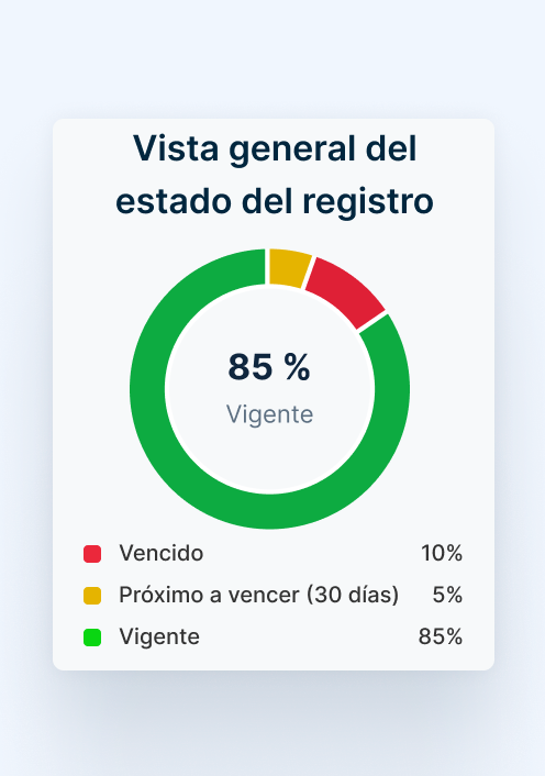 Panel de cumplimiento normativo muestra las infracciones de horas de servicio con métricas y alertas