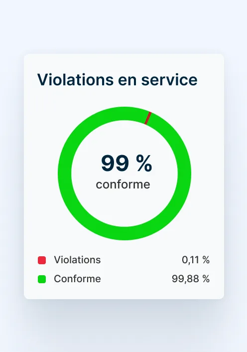Tableau de bord affichant les infractions en service avec indicateurs clés et alertes assurant la conformité réglementaire