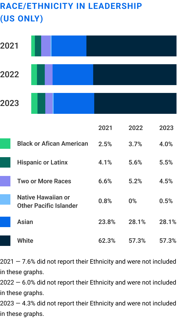Race / Ethnicity in Leadership (US only)