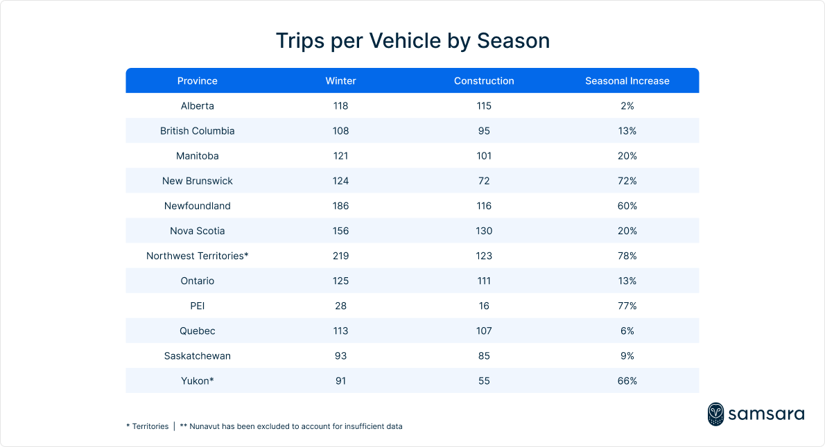 Trips per vehicle by season 