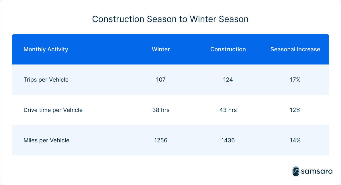 Construction season to winter season 