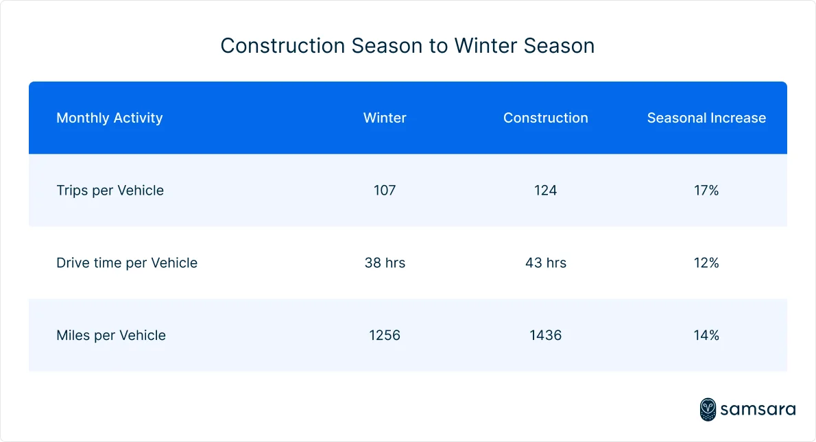 Construction season to winter season