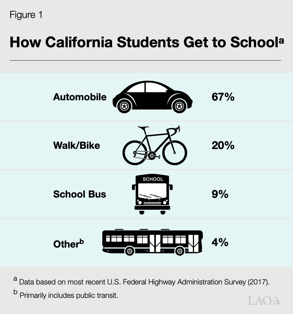 Figure from February 2022 California Legislative Analyst's Office (LAO) report.