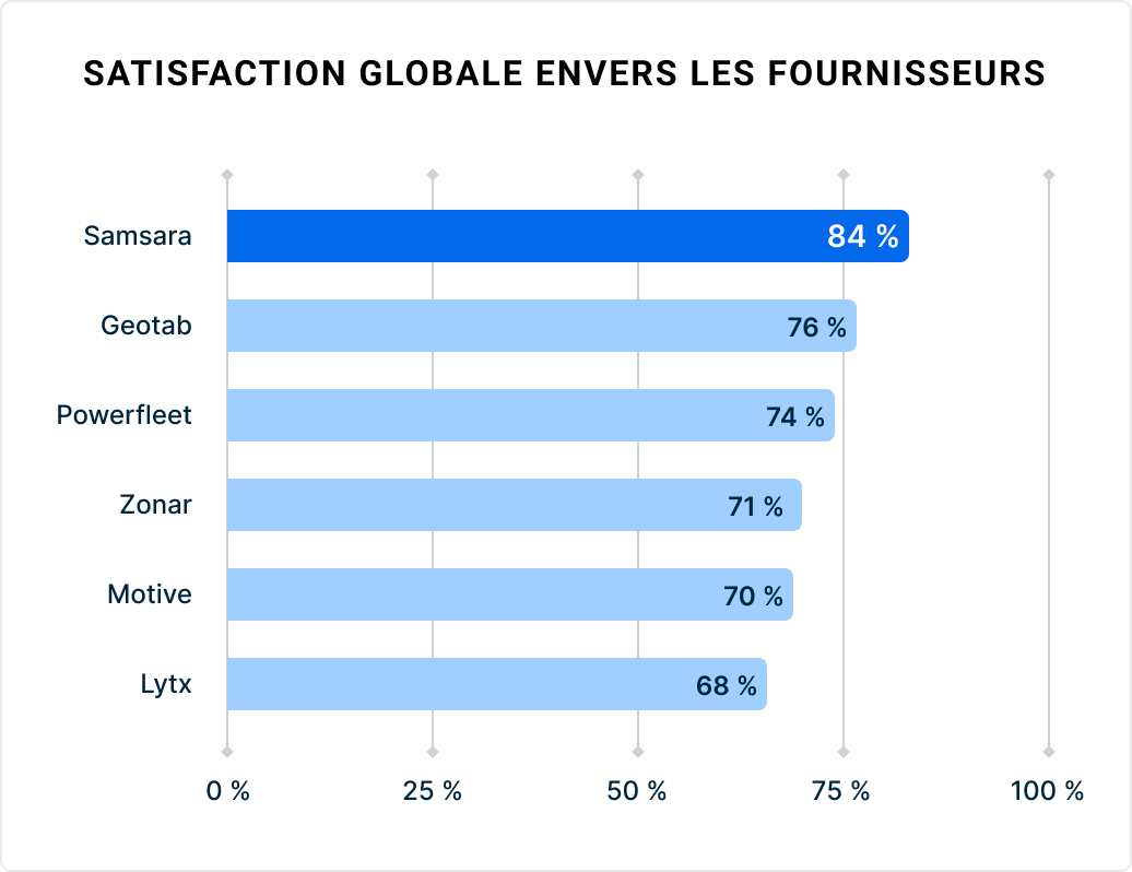 Graphique à barres montrant les fréquences de satisfaction des fournisseurs : Samsara est en tête avec 84 %
