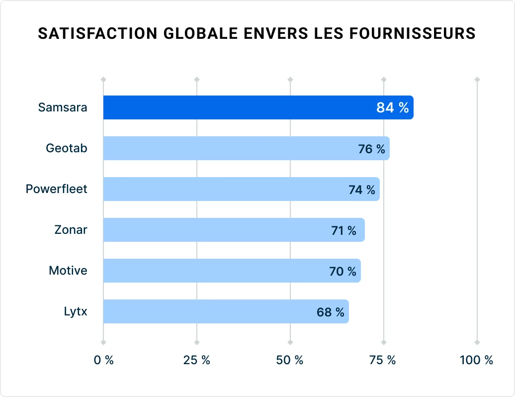 Graphique à barres montrant les fréquences de satisfaction des fournisseurs : Samsara est en tête avec 84 %