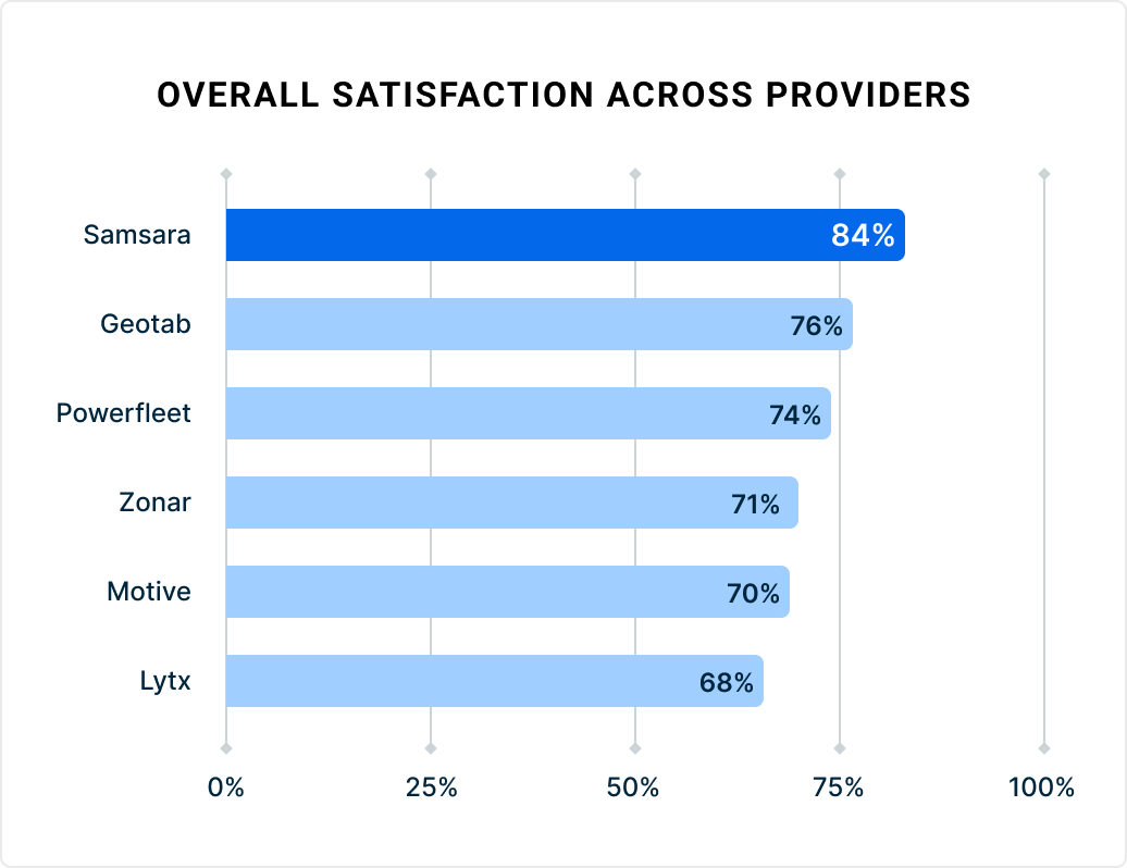 Bar chart showing provider satisfaction rates: Samsara leads at 84%