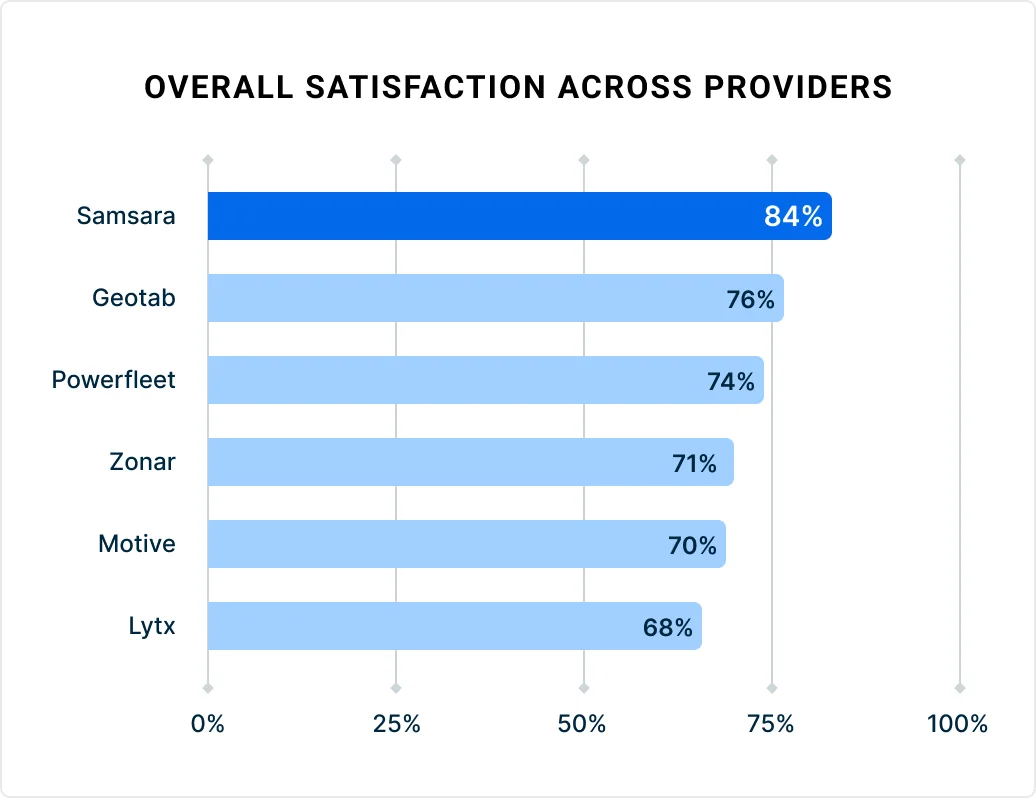 Bar chart showing provider satisfaction rates: Samsara leads at 84%