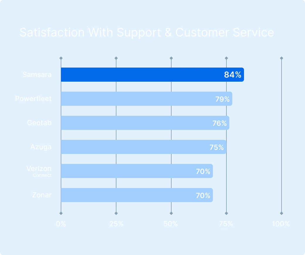Bar chart showing provider satisfaction rates: Samsara leads at 84%