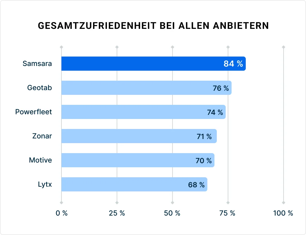 Balkendiagramm, das die Zufriedenheitshäufigkeit der Anbieter zeigt: Samsara führt mit 84 %
