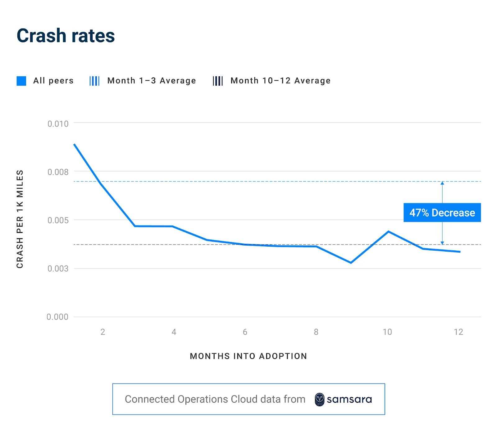 Crash rates - Samsara Data Insights