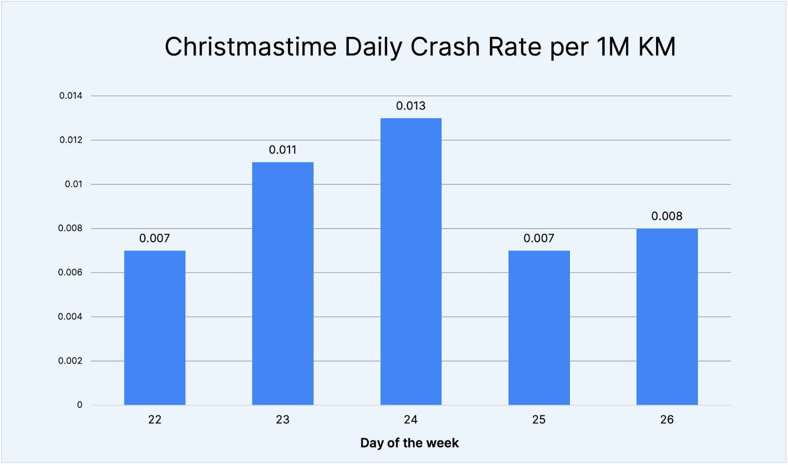 Christmastime Daily Crash Rate