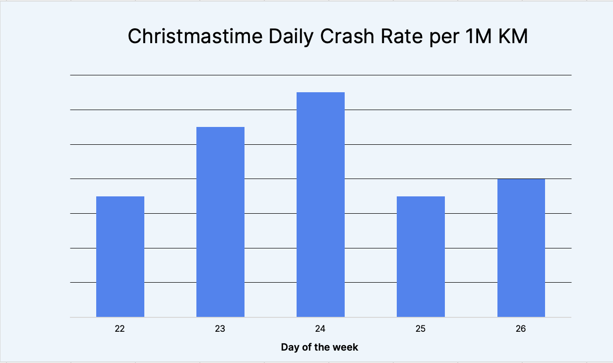 Christmastime Daily Crash Rate